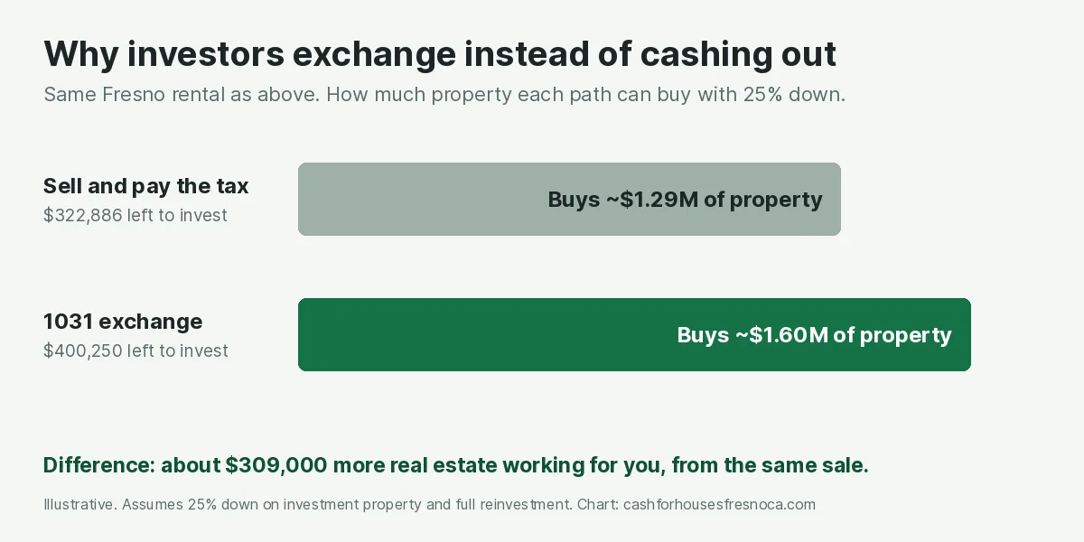 Bar chart comparing two paths for the same Fresno rental sale. Selling and paying the tax leaves $322,886 to invest, which buys about $1.29 million of property at 25% down. A 1031 exchange leaves $400,250 to invest, which buys about $1.60 million of property. The difference is about $309,000 more real estate