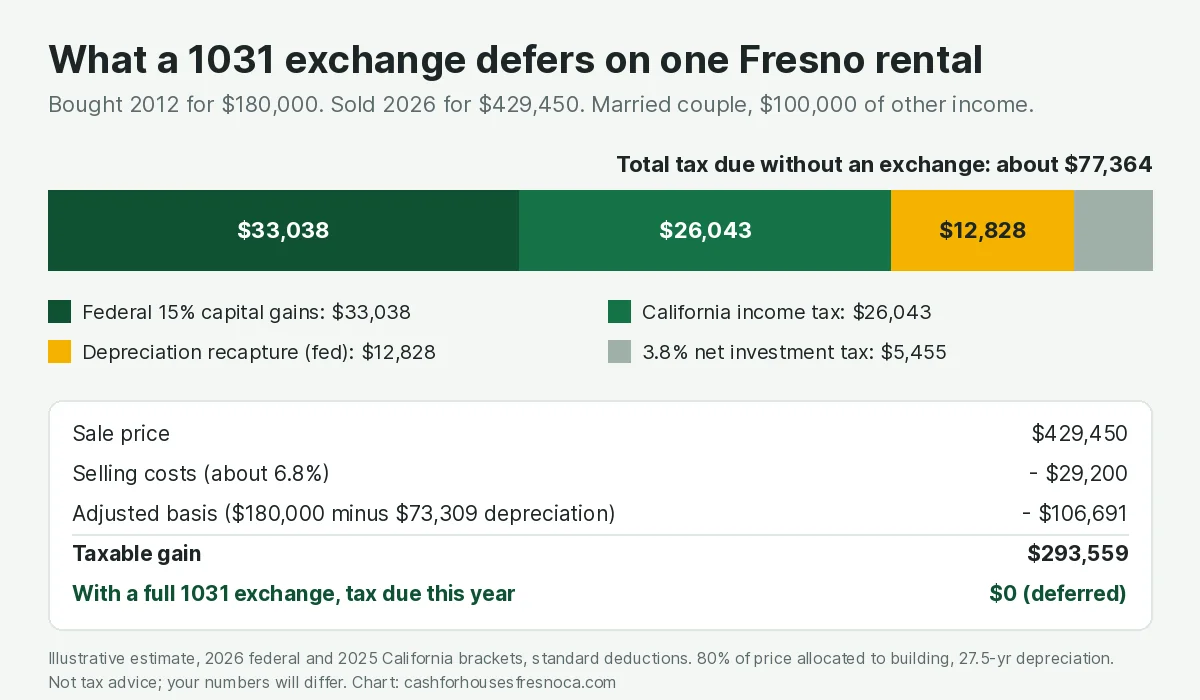 Stacked bar chart of the tax a 1031 exchange defers on a Fresno rental bought in 2012 for $180,000 and sold in 2026 for $429,450. Federal 15% capital gains tax is $33,038, California income tax is $26,043, federal depreciation recapture is $12,828, and the 3.8% net investment income tax is $5,455, for a total of about $77,364. The taxable gain is $293,559. With a full 1031 exchange, tax due this year is zero