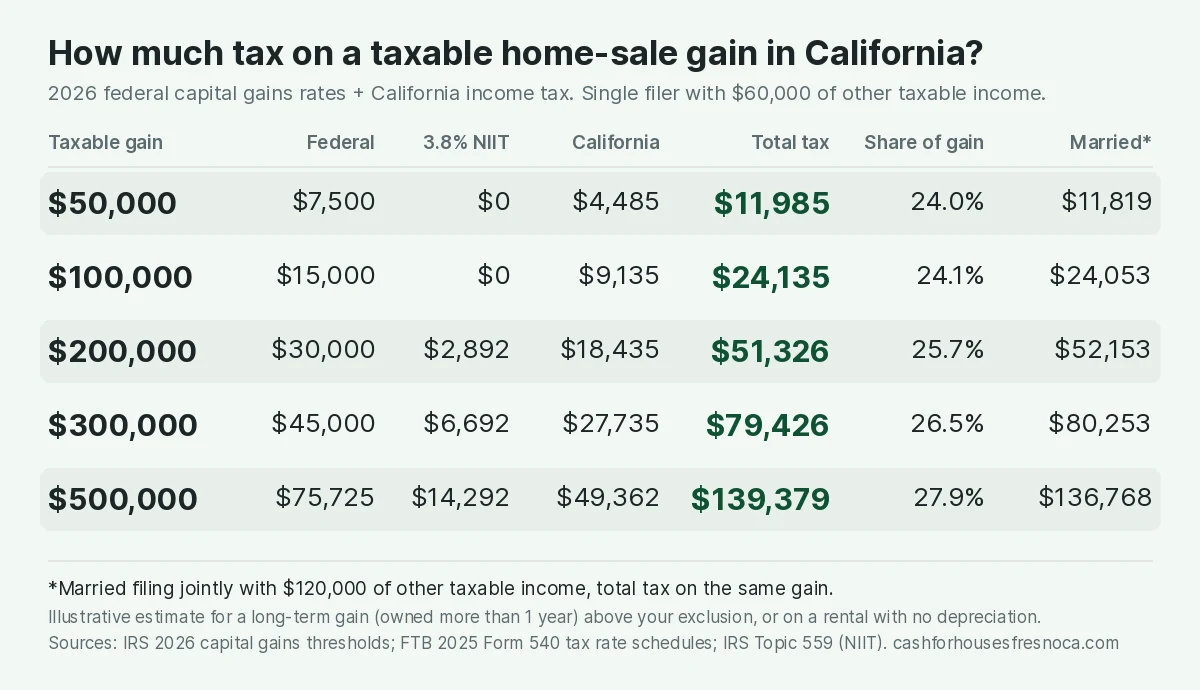 Table of estimated tax on a taxable home sale gain in California in 2026 for a single filer with $60,000 of other taxable income: a $50,000 gain costs about $11,985 in total tax, 24.0 percent; $100,000 costs $24,135, 24.1 percent; $200,000 costs $51,326, 25.7 percent; $300,000 costs $79,426, 26.5 percent; $500,000 costs $139,379, 27.9 percent. Married couples with $120,000 of other income pay about the same: $11,819, $24,053, $52,153, $80,253 and $136,768