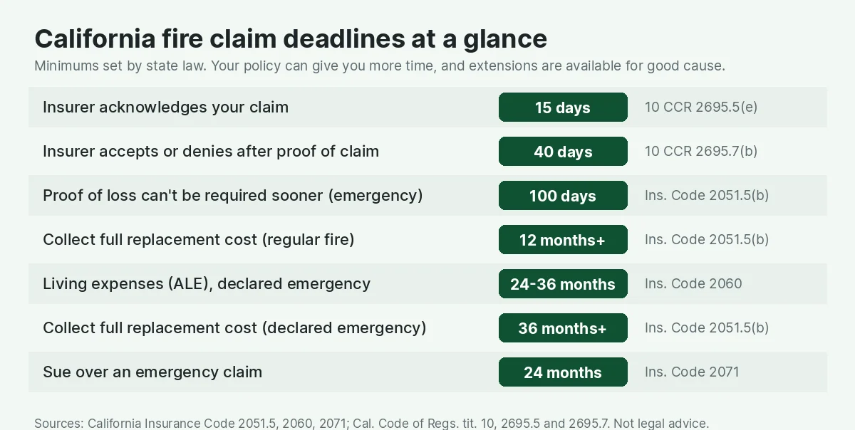 Table of California fire insurance claim deadlines: insurer acknowledges claim within 15 days, accepts or denies within 40 days of proof of claim, proof of loss not required sooner than 100 days in an emergency, at least 12 months to collect full replacement cost for a regular fire, 24 to 36 months of living expenses in a declared emergency, at least 36 months to collect replacement cost in an emergency, and 24 months to sue over an emergency claim