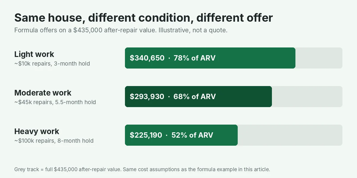 Bar chart of formula cash offers on a $435,000 after-repair value: light work about $340,650 or 78% of ARV, moderate work about $293,930 or 68%, heavy work about $225,190 or 52%