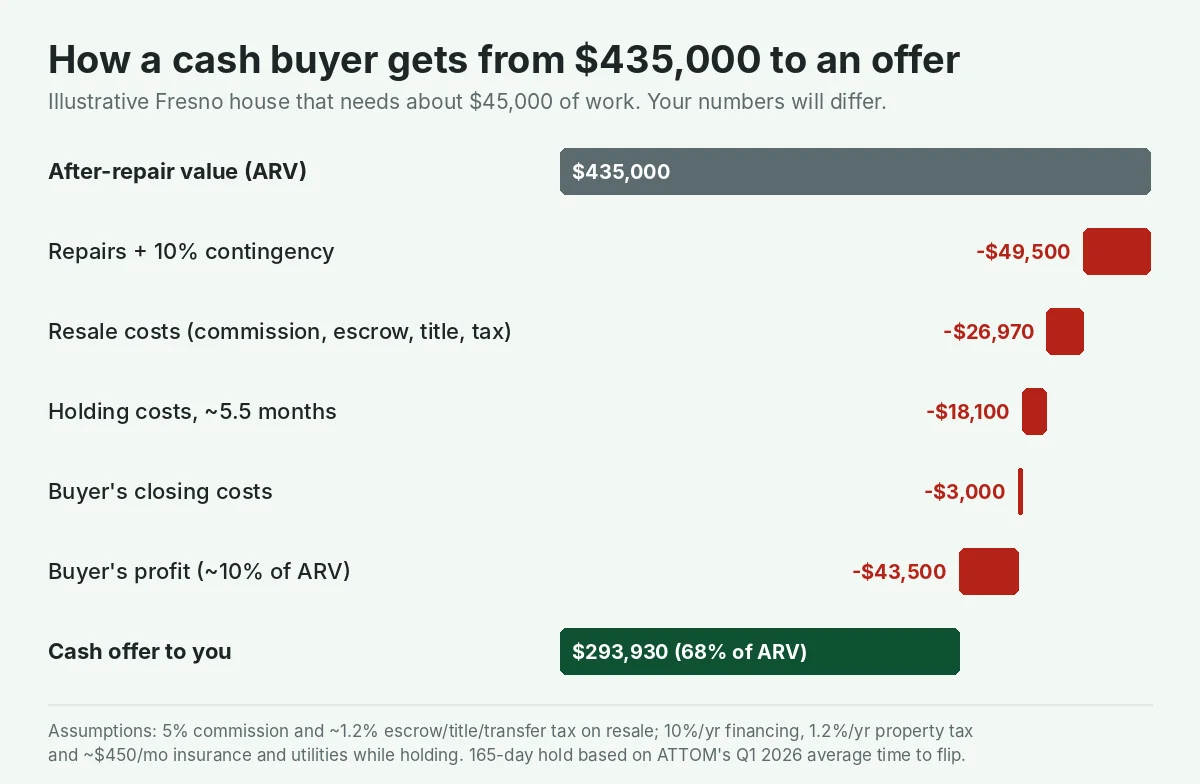 Waterfall chart starting at a $435,000 after-repair value and subtracting $49,500 in repairs, $26,970 in resale costs, $18,100 in holding costs, $3,000 in buyer closing costs and $43,500 in buyer profit, ending at a $293,930 cash offer, about 68% of ARV