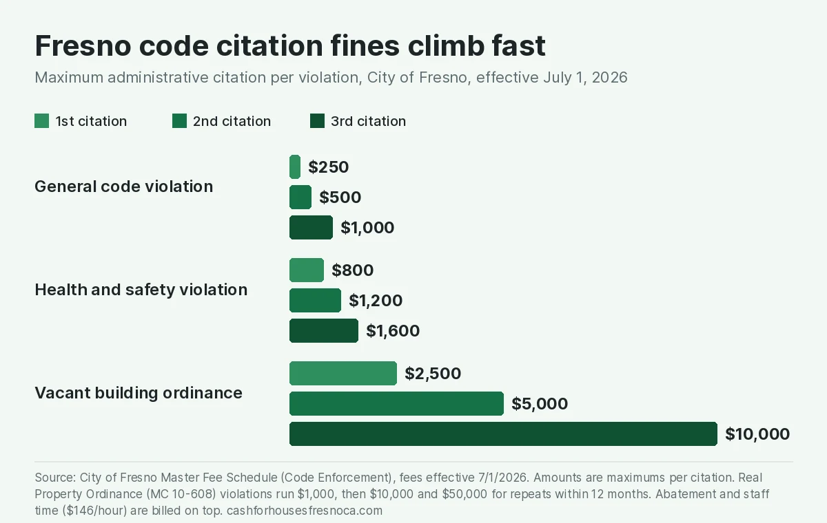 Bar chart of City of Fresno maximum code citation fines effective July 1, 2026. General code violation: $250 first, $500 second, $1,000 third. Health and safety violation: $800, $1,200, $1,600. Vacant building ordinance: $2,500, $5,000, $10,000.