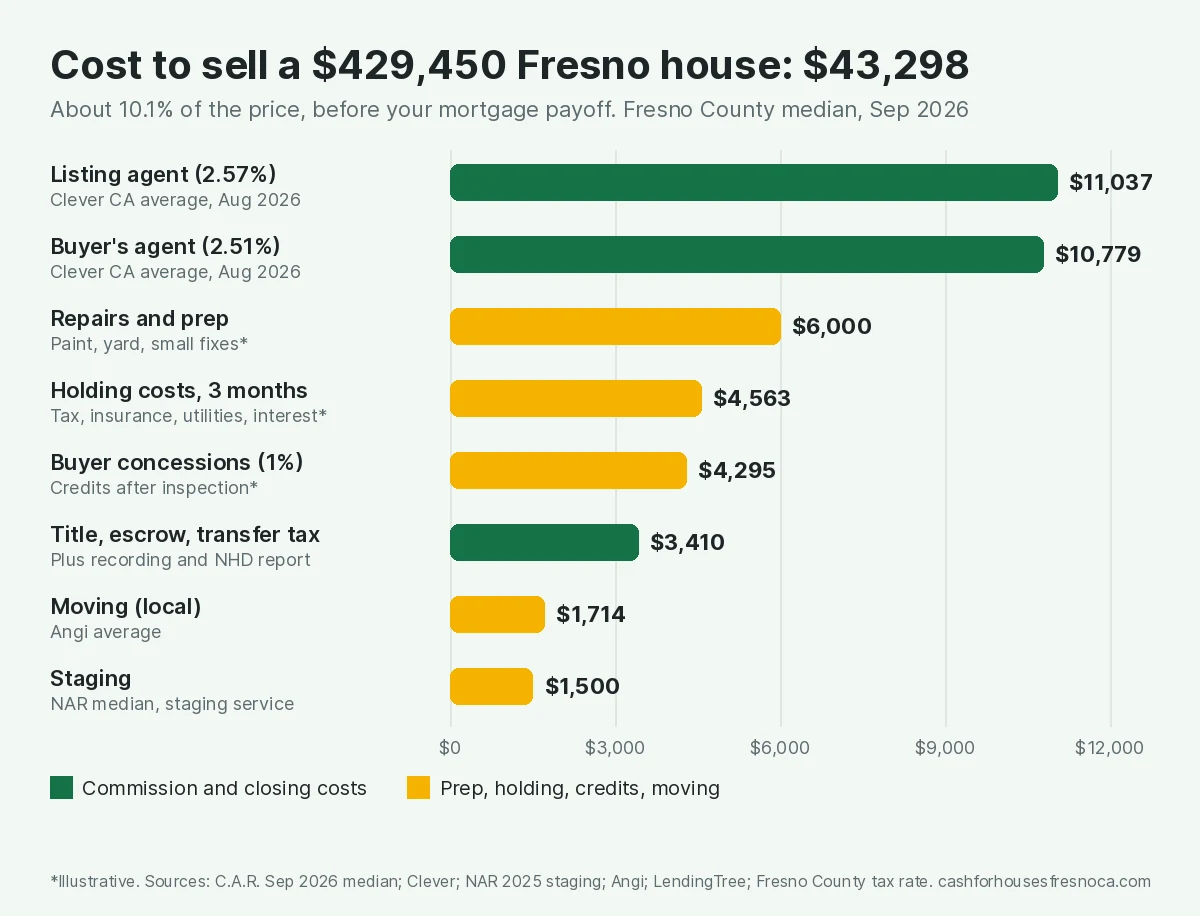 Bar chart of the example cost to sell a $429,450 Fresno house: listing agent $11,037, buyer's agent $10,779, repairs and prep $6,000, holding costs for three months $4,563, buyer concessions $4,295, title escrow and transfer tax $3,410, local moving $1,714 and staging $1,500, totaling $43,298 or about 10.1 percent of the price