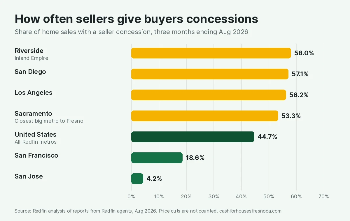Bar chart of the share of home sales with a seller concession in the three months ending August 2026: Riverside 58.0 percent, San Diego 57.1 percent, Los Angeles 56.2 percent, Sacramento 53.3 percent, the United States 44.7 percent, San Francisco 18.6 percent and San Jose 4.2 percent