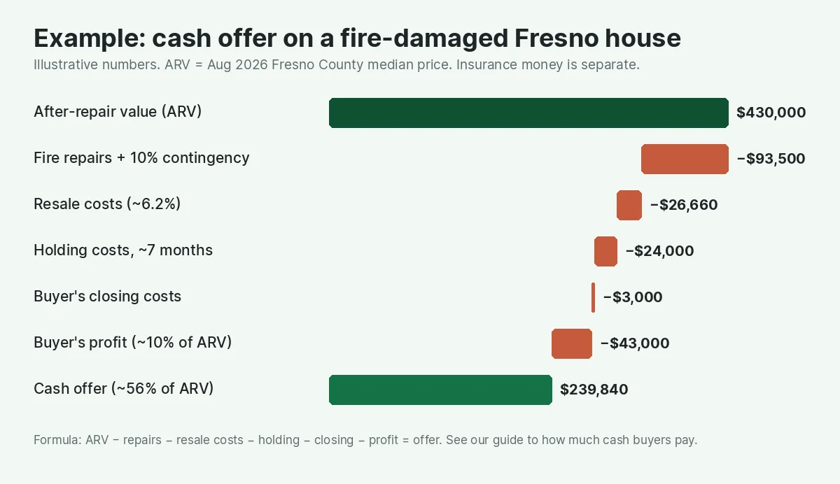 Waterfall chart starting at a $430,000 after-repair value and subtracting $93,500 for fire repairs with a 10 percent contingency, $26,660 in resale costs, $24,000 in holding costs over about 7 months, $3,000 in buyer closing costs and $43,000 in buyer profit, ending at a $239,840 cash offer, about 56 percent of ARV