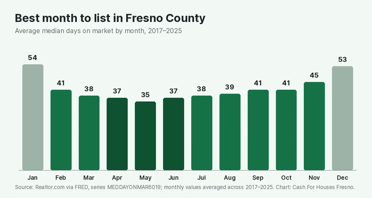 Bar chart of average median days on market by month in Fresno County, 2017 to 2025: January 54, February 41, March 38, April 37, May 35, June 37, July 38, August 39, September 41, October 41, November 45, December 53. May is the fastest month and December and January are the slowest