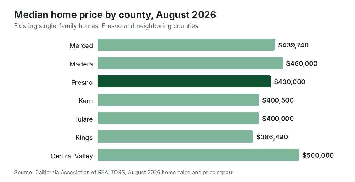Bar chart of August 2026 median home prices: Merced $439,740, Madera $460,000, Fresno $430,000, Kern $400,500, Tulare $400,000, Kings $386,490, Central Valley region $500,000