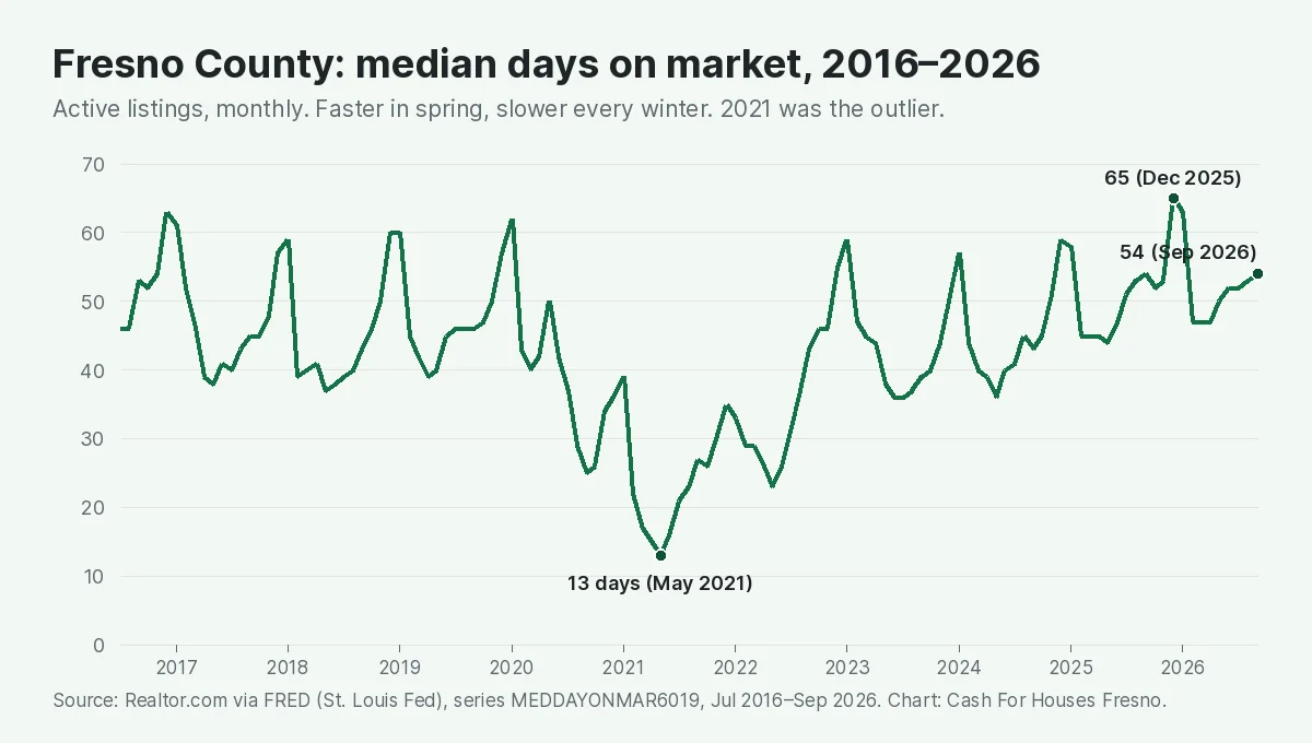 Line chart of Fresno County median days on market from July 2016 to September 2026. Before 2020 it ranged from about 37 to 63 days with peaks every December and January. It fell to a record low of 13 days in May 2021, climbed back above 40 by late 2022, peaked at 65 days in December 2025 and stood at 54 days in September 2026