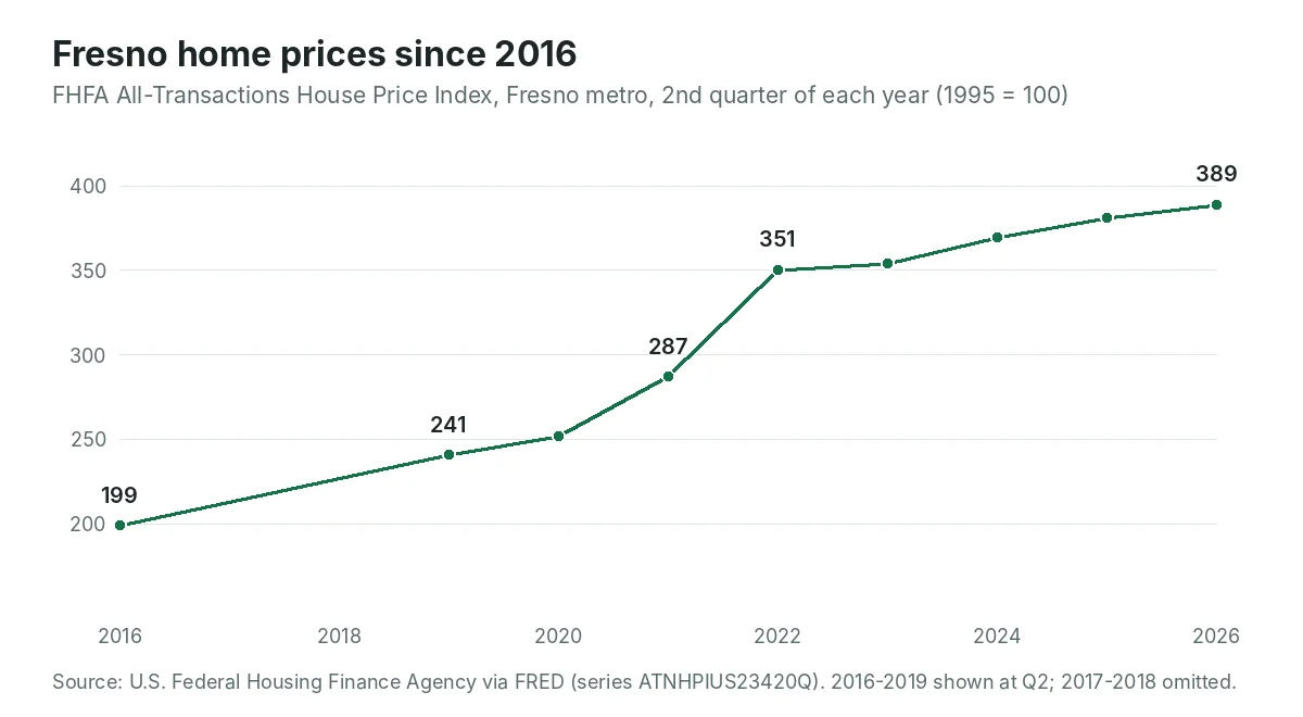 Line chart of the FHFA house price index for the Fresno metro from 2016 to 2026, rising from 199 to 389, with the steepest climb between 2021 and 2022 and slow growth since