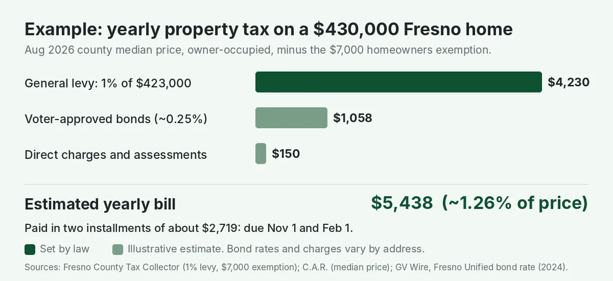 Bar chart of an example yearly property tax bill on a $430,000 Fresno home: $4,230 general levy, $1,058 in voter-approved bonds and $150 in direct charges, about $5,438 in total or 1.26 percent of the price