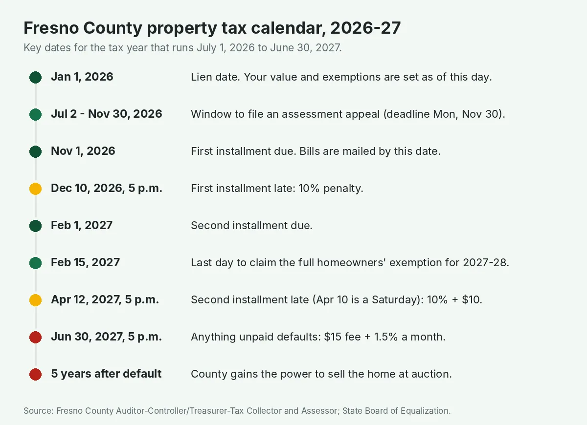Timeline of Fresno County property tax dates for 2026-27: January 1 lien date, July 2 to November 30 appeal window, November 1 first installment due, December 10 first installment late, February 1 second installment due, February 15 homeowners' exemption deadline, April 12 second installment late, June 30 default, and power to sell five years after default