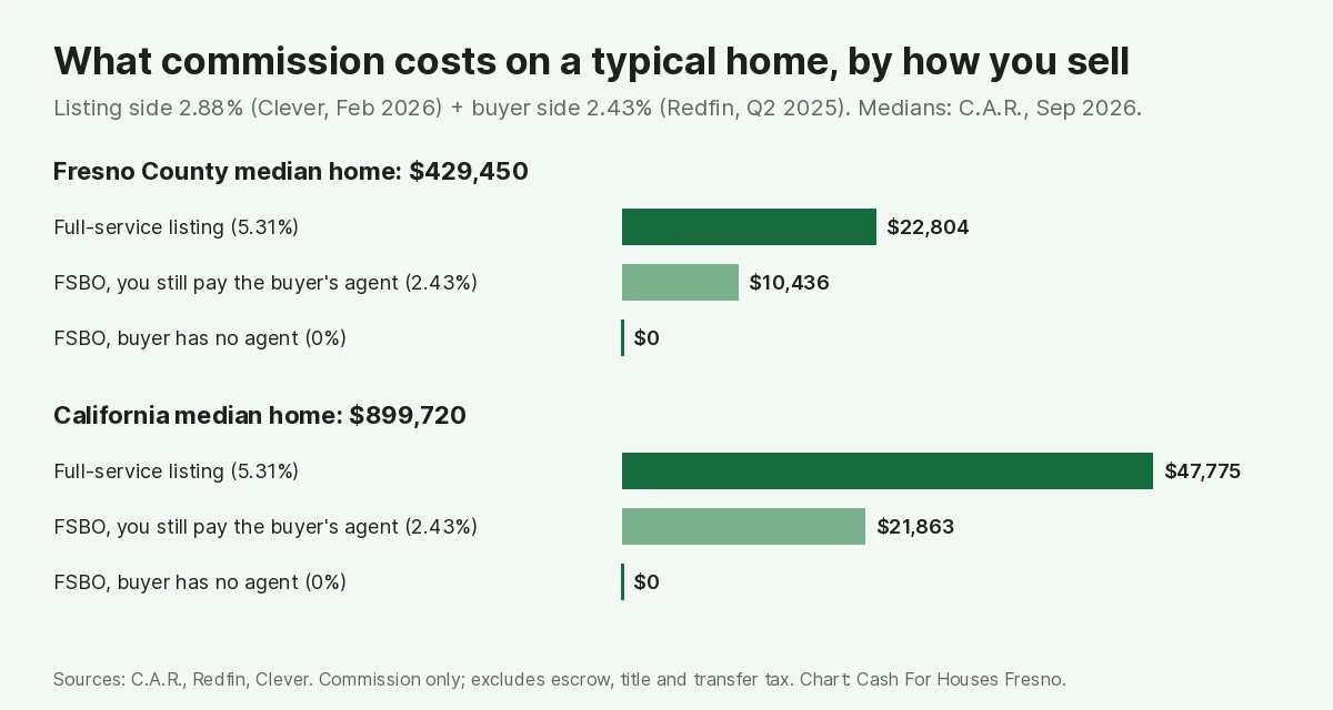 Bar chart of commission on a typical home by how you sell. On the Fresno County median of $429,450: full-service listing at 5.31% costs $22,804, FSBO paying only the buyer's agent at 2.43% costs $10,436, and FSBO with an unrepresented buyer costs $0. On the California median of $899,720: $47,775, $21,863 and $0