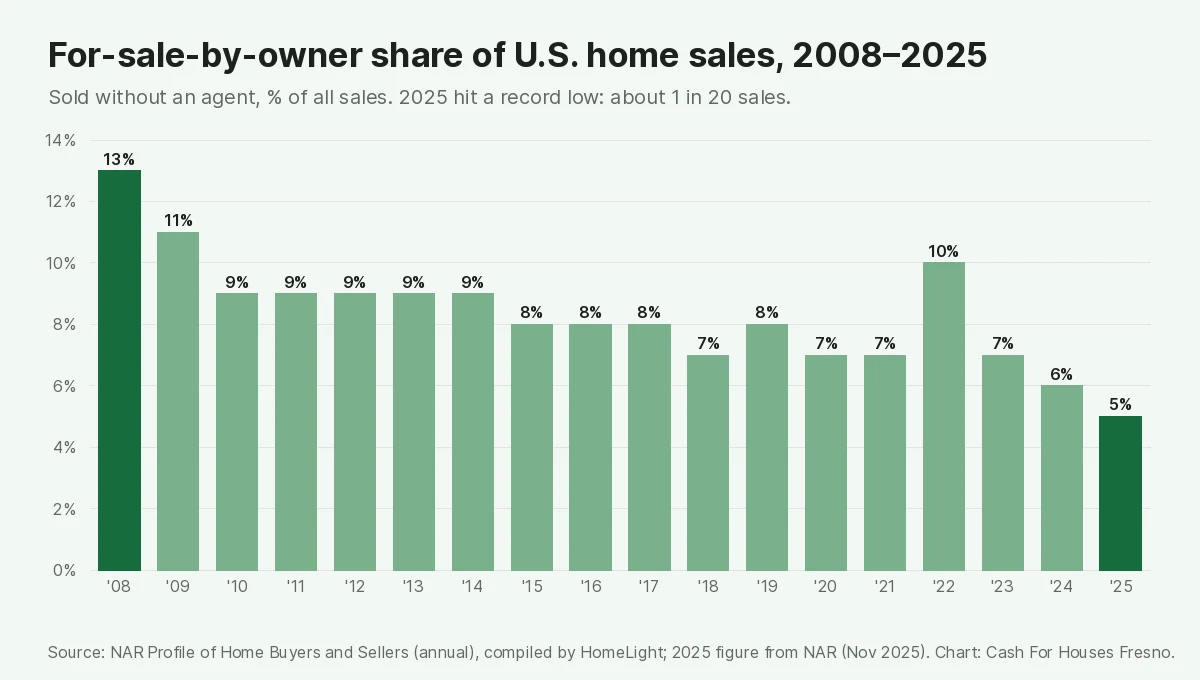Bar chart of the for-sale-by-owner share of U.S. home sales from 2008 to 2025: 13% in 2008, 11% in 2009, 9% from 2010 to 2014, 8% from 2015 to 2017, 7% in 2018, 8% in 2019, 7% in 2020 and 2021, a spike to 10% in 2022, then 7% in 2023, 6% in 2024 and a record low of 5% in 2025