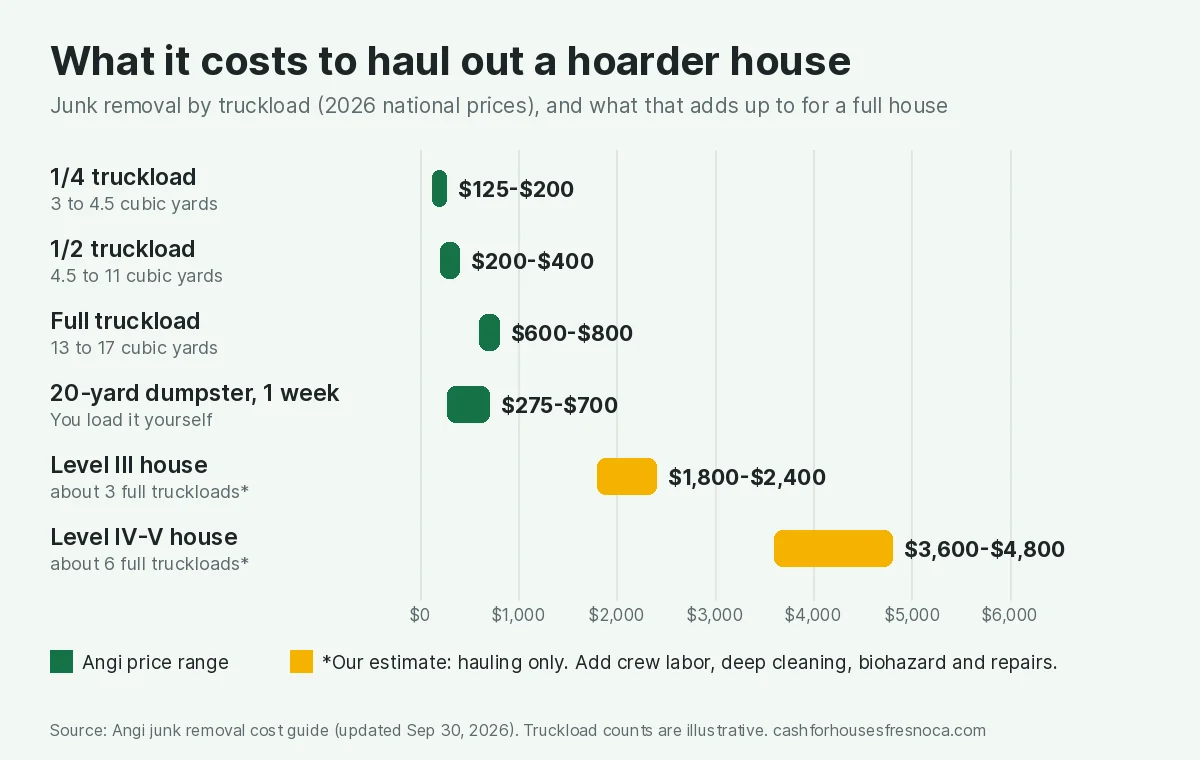 Bar chart of junk removal costs from Angi: a quarter truckload $125 to $200, a half truckload $200 to $400, a full truckload $600 to $800, a 20-yard dumpster for a week $275 to $700. Estimated hauling for a Level III house of about three full truckloads is $1,800 to $2,400, and for a Level IV to V house of about six truckloads is $3,600 to $4,800, before labor, cleaning and repairs