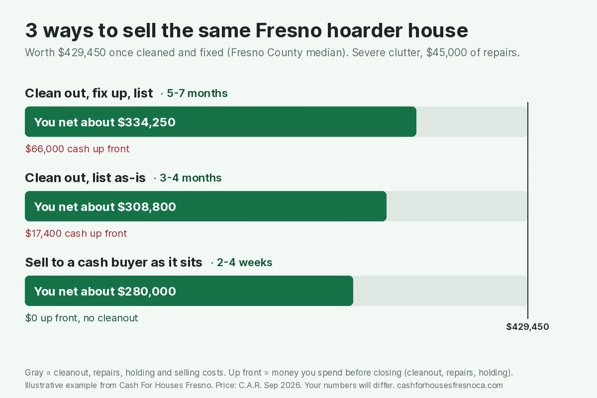 Bar chart comparing three ways to sell a Fresno hoarder house worth $429,450 when fixed. Clean out, fix up and list nets about $334,250 in 5 to 7 months with $66,000 cash up front. Clean out and list as-is nets about $308,800 in 3 to 4 months with $17,400 up front. Sell to a cash buyer as it sits nets about $280,000 in 2 to 4 weeks with nothing up front