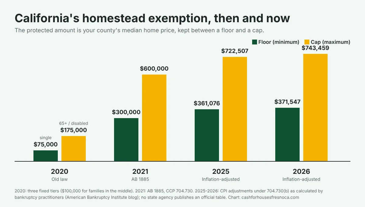 Bar chart of California homestead exemption amounts. 2020 under the old law: $75,000 for a single person up to $175,000 for people 65 and older or disabled. 2021 under AB 1885: a $300,000 floor and $600,000 cap. 2025 inflation-adjusted: $361,076 floor and $722,507 cap. 2026 inflation-adjusted: $371,547 floor and $743,459 cap