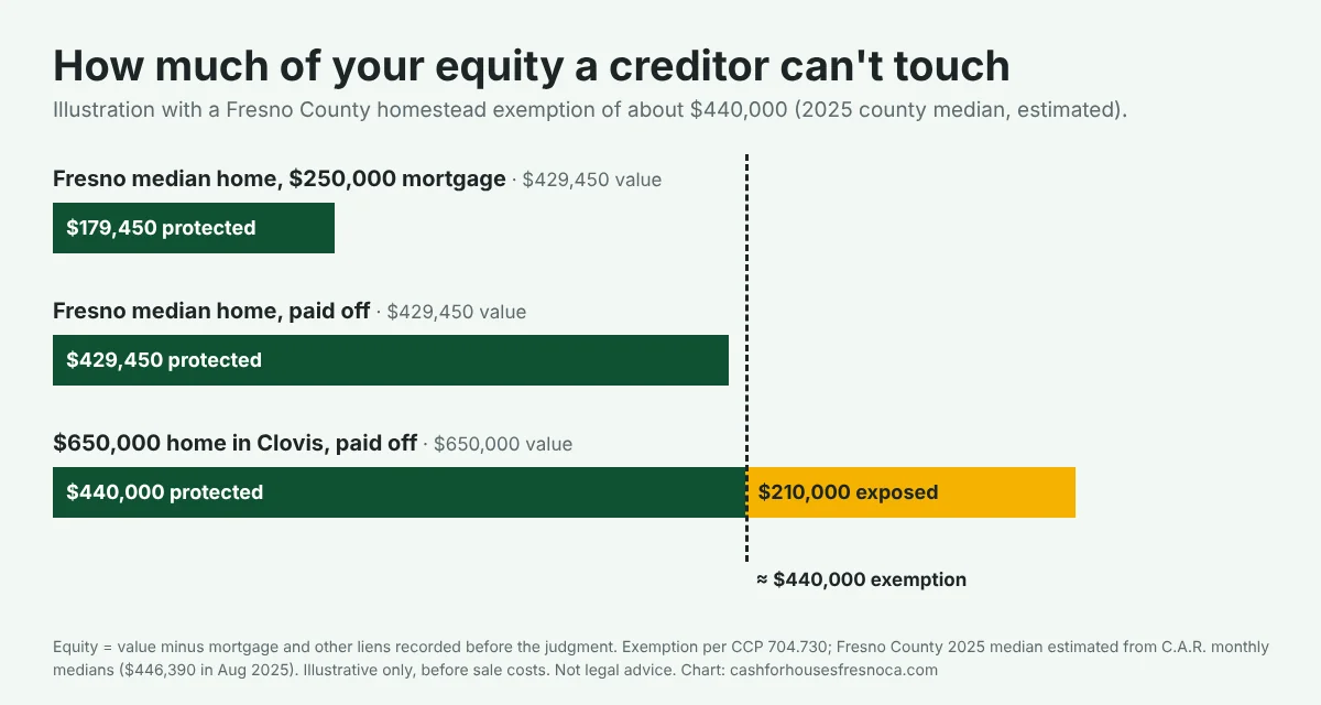 Horizontal bar chart of three homeowners with a Fresno County homestead exemption of about $440,000. A $429,450 Fresno home with a $250,000 mortgage has $179,450 of equity, all protected. The same home paid off has $429,450 of equity, all protected. A $650,000 home in Clovis that is paid off has $440,000 protected and $210,000 exposed to judgment creditors