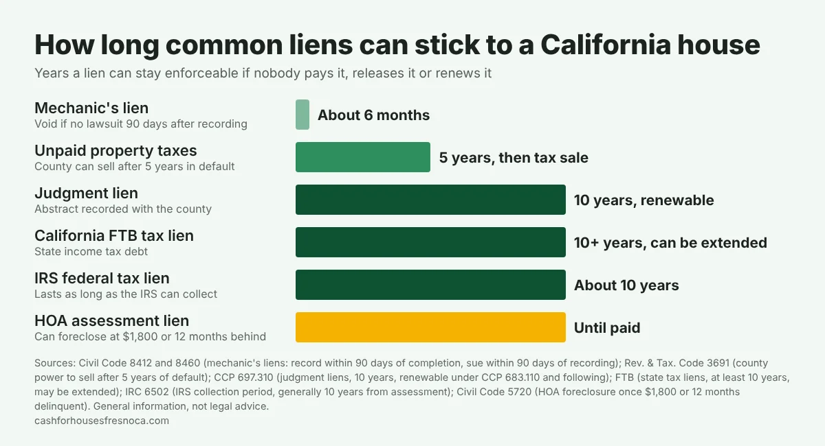 Bar chart of how long common liens can stay on a California house. Mechanic's lien: about 6 months, void if no lawsuit within 90 days of recording. Unpaid property taxes: county can sell after 5 years in default. Judgment lien: 10 years, renewable. California FTB tax lien: 10 or more years, can be extended. IRS federal tax lien: about 10 years. HOA assessment lien: until paid, with foreclosure allowed at $1,800 or 12 months behind.
