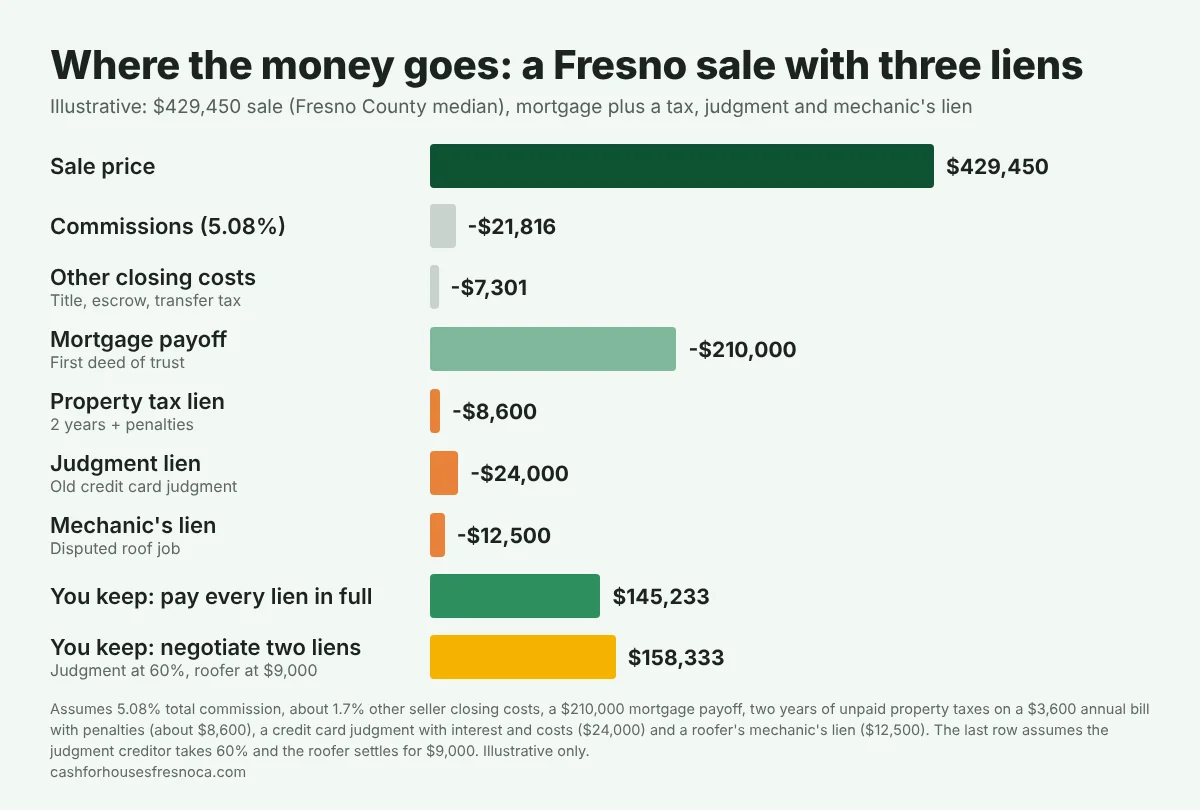 Bar chart of where the money goes on a $429,450 Fresno sale with three liens: commissions $21,816, other closing costs $7,301, mortgage payoff $210,000, property tax lien $8,600, judgment lien $24,000, mechanic's lien $12,500. The seller keeps $145,233 paying every lien in full, or $158,333 after negotiating the judgment to 60% and the roofer to $9,000.