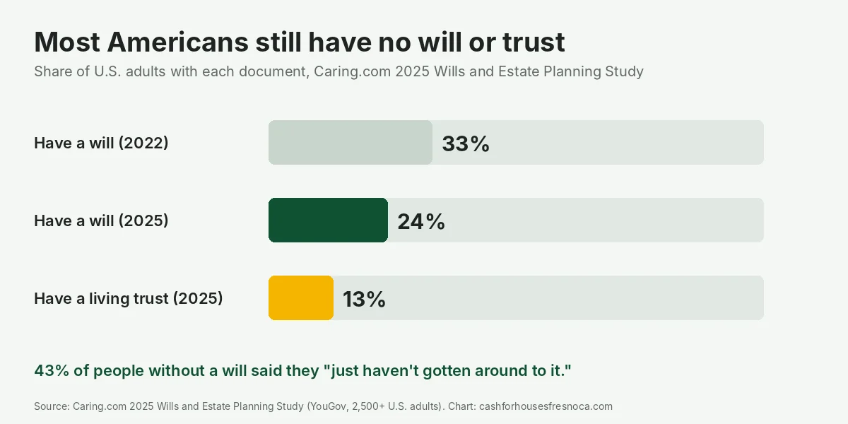 Horizontal bar chart from the Caring.com 2025 Wills and Estate Planning Study: 33 percent of U.S. adults had a will in 2022, 24 percent had a will in 2025 and 13 percent had a living trust in 2025. 43 percent of people without a will said they just haven't gotten around to it