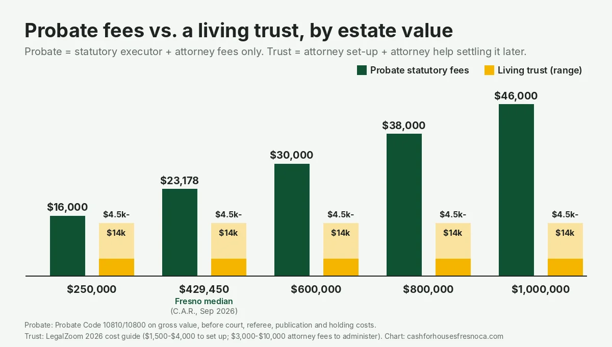 Bar chart comparing California probate statutory fees with the cost of a living trust at five estate values. Probate fees are $16,000 on a $250,000 estate, $23,178 on a $429,450 estate (the Fresno median, C.A.R. September 2026), $30,000 on $600,000, $38,000 on $800,000 and $46,000 on $1,000,000. A living trust costs roughly $4,500 to $14,000 at every estate value, counting $1,500 to $4,000 to set up and $3,000 to $10,000 in attorney fees to administer later