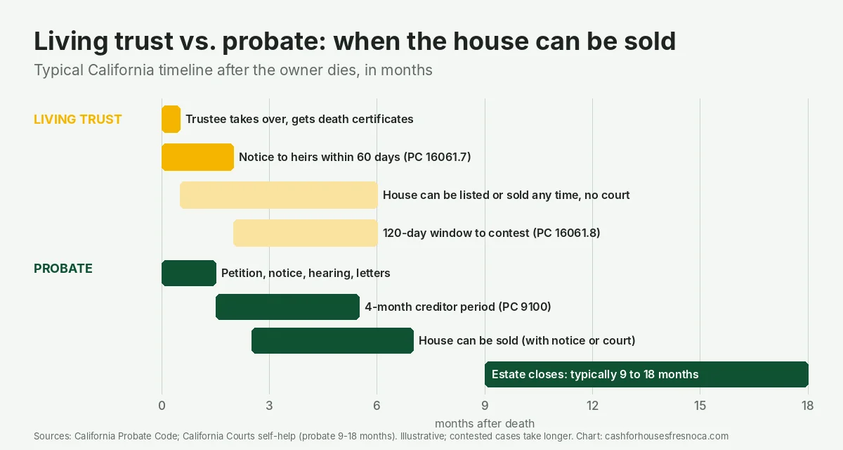 Timeline chart comparing a living trust with probate after the owner dies. Living trust: the trustee takes over and gets death certificates in the first weeks; notice to heirs is due within 60 days under Probate Code 16061.7; the house can be listed or sold any time with no court; the 120-day window to contest runs from the notice under 16061.8. Probate: petition, notice, hearing and letters in the first 1.5 months; a 4-month creditor period under Probate Code 9100 to about month 5.5; the house can usually be sold between about months 2.5 and 7; the estate typically closes between months 9 and 18