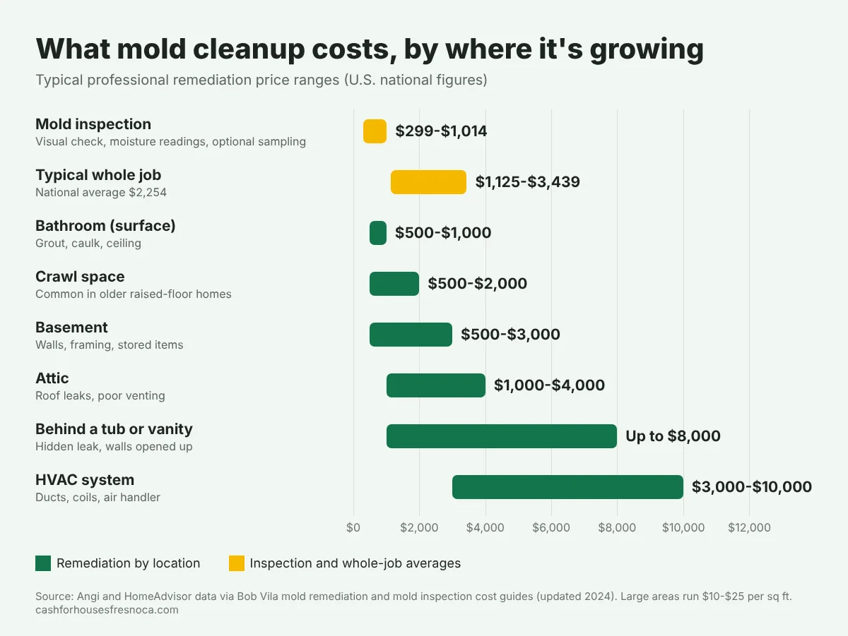 Bar chart of mold costs. Mold inspection $299 to $1,014. Typical whole remediation job $1,125 to $3,439, national average $2,254. Bathroom surface mold $500 to $1,000. Crawl space $500 to $2,000. Basement $500 to $3,000. Attic $1,000 to $4,000. Behind a tub or vanity up to $8,000. HVAC system $3,000 to $10,000. Source: Angi and HomeAdvisor via Bob Vila.