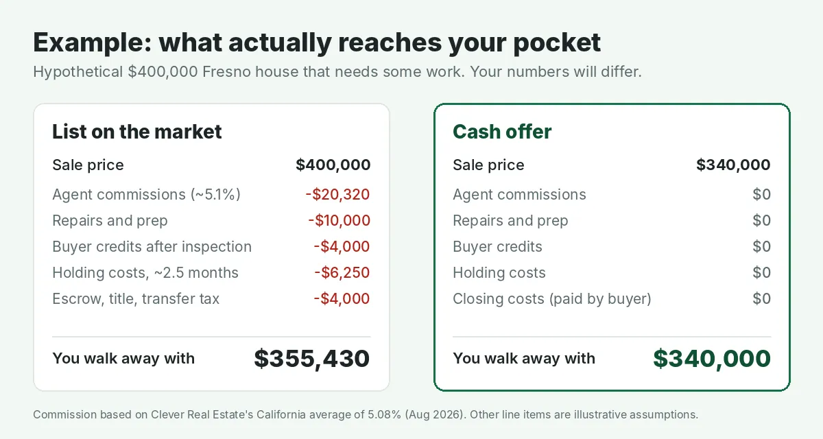 Example net proceeds: listing a $400,000 Fresno house nets about $355,430 after costs, versus $340,000 from a cash offer