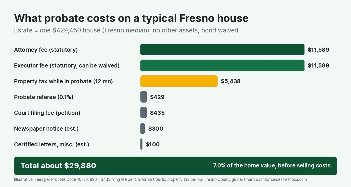 Horizontal bar chart of probate costs on a $429,450 Fresno house: attorney statutory fee $11,589, executor statutory fee $11,589, property tax for 12 months in probate $5,438, probate referee $429, court filing fee $435, newspaper notice about $300, certified letters and miscellaneous about $100. Total about $29,880, 7.0 percent of the home value, before selling costs
