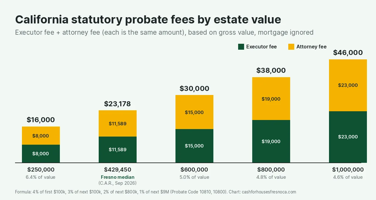 Stacked bar chart of combined California statutory probate fees by estate value. A $250,000 estate pays $8,000 each to the executor and attorney, $16,000 total, 6.4 percent of value. A $429,450 estate, the Fresno median home price in September 2026, pays $11,589 each, $23,178 total. A $600,000 estate pays $30,000 total, 5.0 percent. An $800,000 estate pays $38,000 total, 4.8 percent. A $1,000,000 estate pays $46,000 total, 4.6 percent