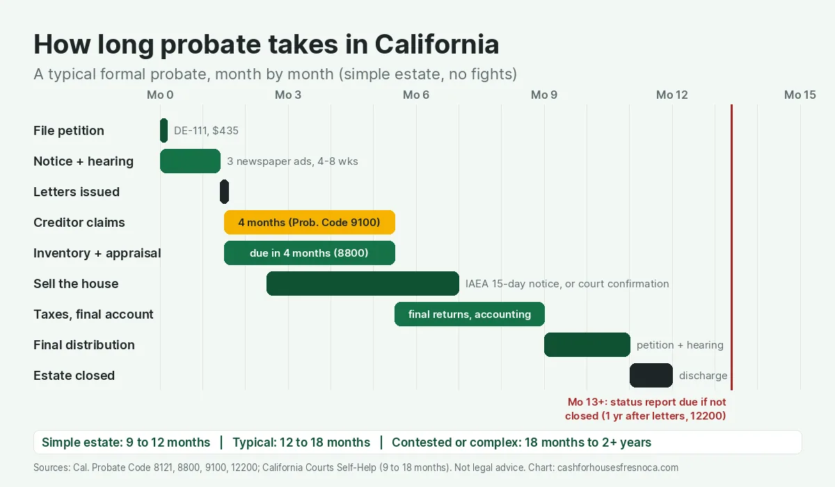 Gantt chart of a typical California probate timeline. Month 0: file the petition, form DE-111 and a $435 fee. Months 0 to 1.5: notice is published three times and the first hearing is held. About month 1.5: letters are issued. Months 1.5 to 5.5: the 4-month creditor claim period under Probate Code 9100 and the inventory and appraisal, due within 4 months under section 8800. Months 2.5 to 7: sell the house. Months 5.5 to 9: final tax returns and accounting. Months 9 to 11: petition for final distribution and hearing. Months 11 to 12: estate closed. About month 13: a status report is due if the estate is not closed one year after letters, under section 12200. Simple estates take 9 to 12 months, typical 12 to 18, contested or complex 18 months to 2 or more years