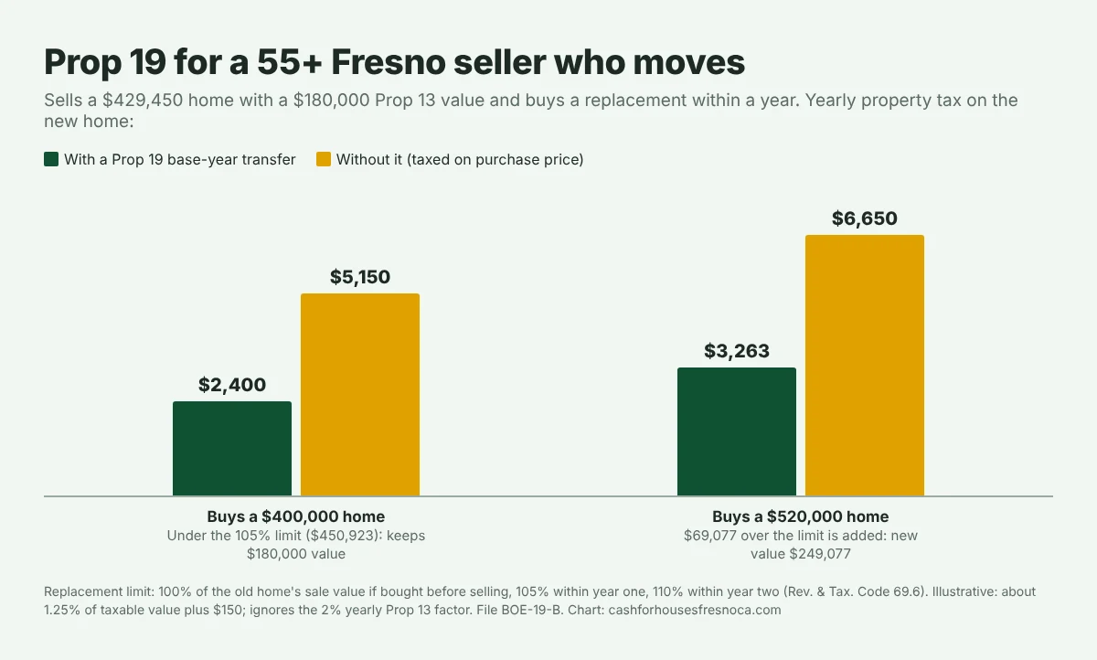 Bar chart of yearly property tax on a 55-plus Fresno seller's new home after selling a $429,450 house with a $180,000 Prop 13 value. Buying a $400,000 home within a year: $2,400 with a Prop 19 transfer versus $5,150 without. Buying a $520,000 home within a year: $69,077 over the 105 percent limit is added for a new value of $249,077 and a $3,263 bill, versus $6,650 without