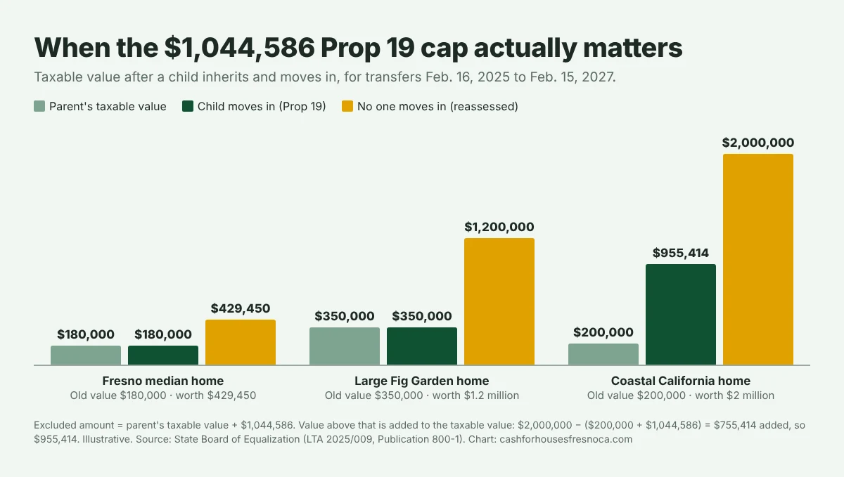 Grouped bar chart of taxable value after a child inherits and moves in. A Fresno median home with an old value of $180,000 worth $429,450 stays at $180,000, versus $429,450 if no one moves in. A large Fig Garden home with an old value of $350,000 worth $1.2 million stays at $350,000, versus $1.2 million. A coastal California home with an old value of $200,000 worth $2 million rises to $955,414 even with a child living there, versus $2 million if no one moves in