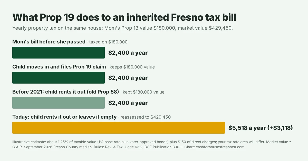 Bar chart of the yearly property tax on an inherited Fresno house with a $180,000 Prop 13 value and a $429,450 market value. Mom's bill was $2,400. If a child moves in and files the Prop 19 claim, it stays $2,400. Before 2021, a child could rent it out and keep $2,400. Today, if the child rents it out or leaves it empty, it is reassessed and the bill rises to $5,518, $3,118 more per year