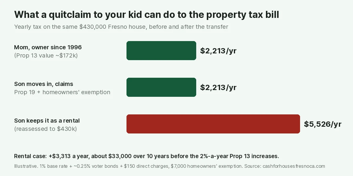 Bar chart of the yearly property tax on the same $430,000 Fresno house. Mom, owner since 1996 with a Prop 13 value of about $172,000, pays $2,213 a year. If the son moves in and claims Prop 19 and the homeowners' exemption, it stays $2,213. If the son keeps it as a rental it is reassessed to $430,000 and the bill rises to $5,526 a year, $3,313 more, about $33,000 over 10 years