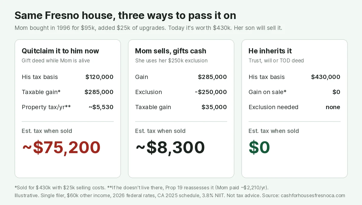 Comparison of three ways a mother can pass a $430,000 Fresno house she bought in 1996 for $95,000 plus $25,000 of upgrades to her son, who then sells it. Quitclaim it to him now: his tax basis is $120,000, taxable gain $285,000, property tax about $5,530 a year if he doesn't live there, estimated tax when sold about $75,200. Mom sells and gifts the cash: gain $285,000 minus her $250,000 exclusion leaves $35,000 taxable, estimated tax about $8,300. He inherits it through a trust, will or TOD deed: his basis is $430,000, gain on sale $0, estimated tax $0