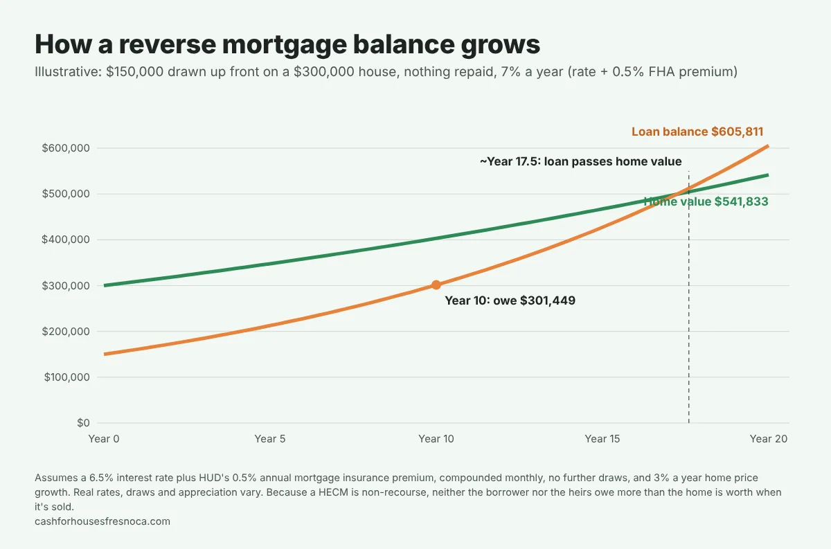 Line chart of an illustrative reverse mortgage. $150,000 drawn on a $300,000 house grows at 7% a year to $301,449 by year 10 and $605,811 by year 20, while the home value grows at 3% a year to $541,833. The loan balance passes the home value around year 17.5.