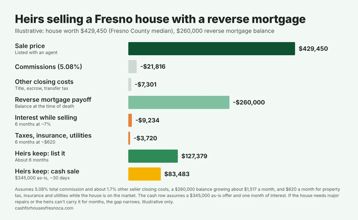 Bar chart of heirs selling a $429,450 Fresno house with a $260,000 reverse mortgage balance. Listing: commissions $21,816, other closing costs $7,301, payoff $260,000, six months of added interest $9,234 and $3,720 of taxes, insurance and utilities leave the heirs $127,379. A $345,000 as-is cash sale in about 30 days leaves $83,483.