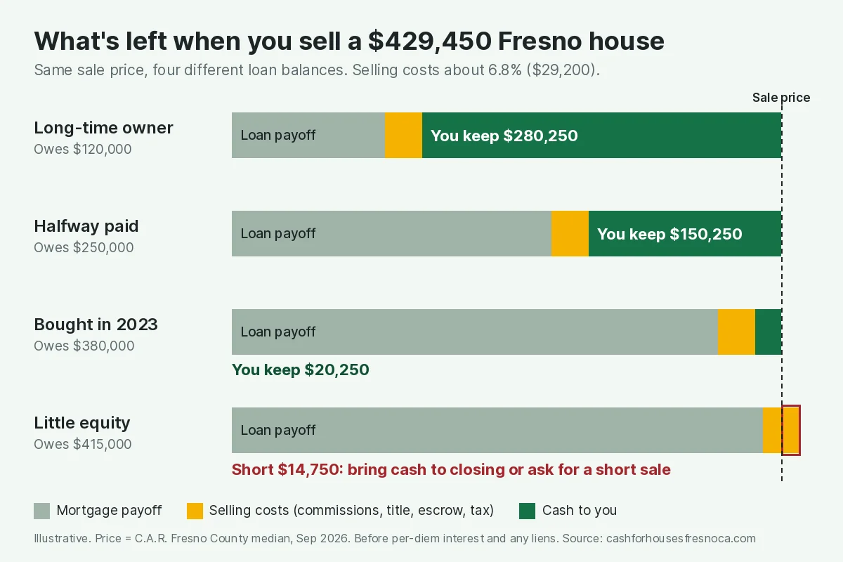 Bar chart of what's left when you sell a $429,450 Fresno house with $29,200 of selling costs. A long-time owner who owes $120,000 keeps $280,250. A seller halfway paid off who owes $250,000 keeps $150,250. A seller who bought in 2023 and owes $380,000 keeps $20,250. A seller with little equity who owes $415,000 is short $14,750 and has to bring cash to closing or ask for a short sale