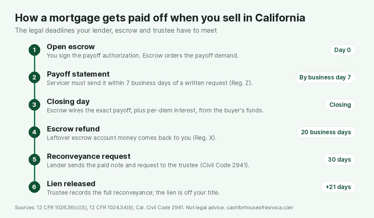 Six-step timeline of how a mortgage is paid off when you sell a house in California. 1, open escrow on day 0 and escrow orders the payoff demand. 2, the servicer must send a payoff statement within 7 business days of a written request under Regulation Z. 3, on closing day escrow wires the exact payoff plus per-diem interest. 4, leftover escrow account money is refunded within 20 business days under Regulation X. 5, within 30 days the lender sends the paid note and reconveyance request to the trustee under Civil Code 2941. 6, the trustee records the full reconveyance within 21 days after that, releasing the lien