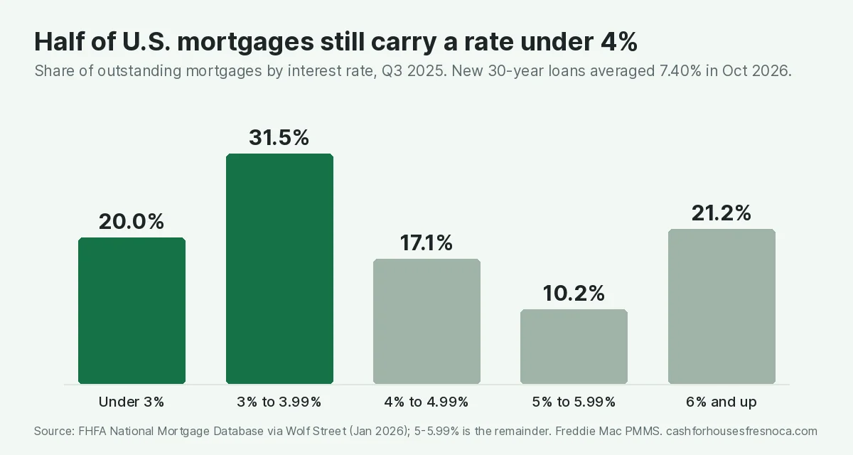 Bar chart of the share of outstanding U.S. mortgages by interest rate in the third quarter of 2025: under 3% is 20.0%, 3% to 3.99% is 31.5%, 4% to 4.99% is 17.1%, 5% to 5.99% is about 10.2%, and 6% and up is 21.2%. New 30-year loans averaged 7.40% in October 2026