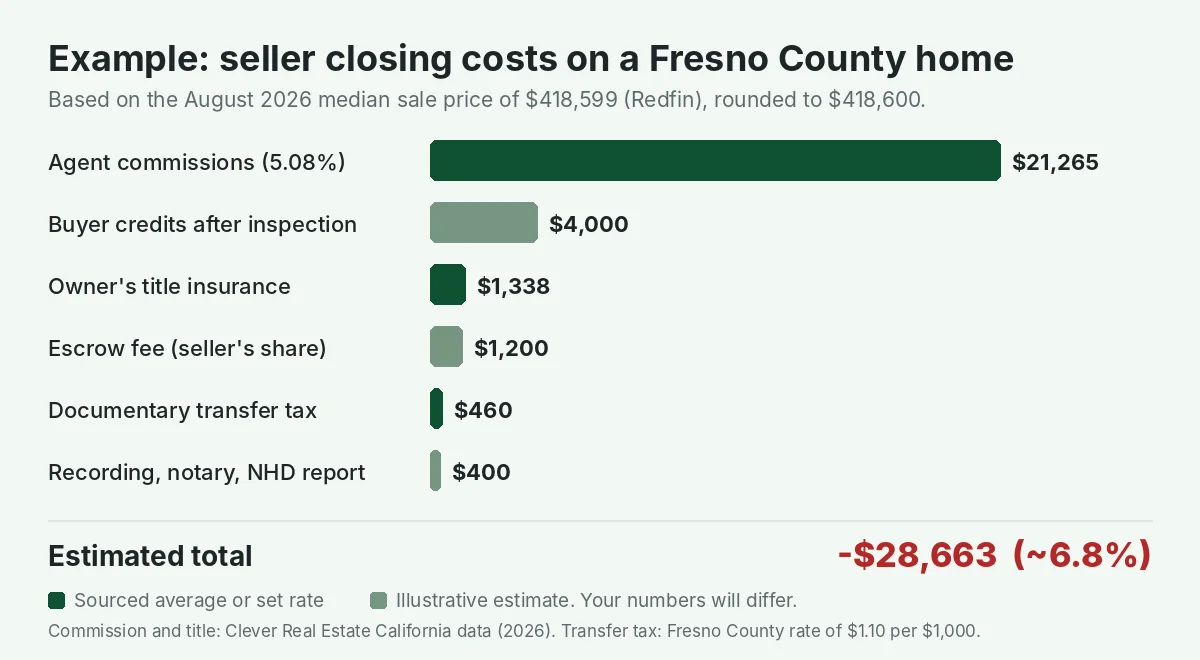 Bar chart of example seller closing costs on a $418,600 Fresno County home, totaling about $28,663 or 6.8 percent