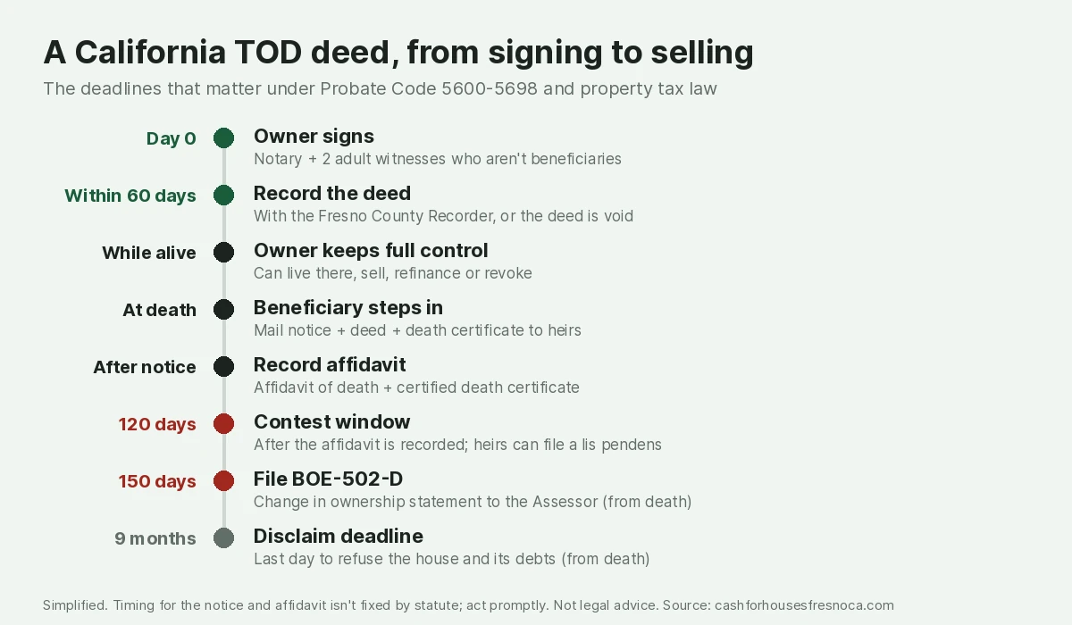 Timeline of a California TOD deed: day 0 the owner signs before a notary and two adult witnesses who aren't beneficiaries; within 60 days the deed is recorded; while alive the owner keeps full control; at death the beneficiary mails notice, the deed and the death certificate to heirs; the beneficiary then records an affidavit of death; 120 days after the affidavit is recorded the contest window closes; 150 days after death the BOE-502-D change in ownership statement is due; 9 months after death is the last day to disclaim