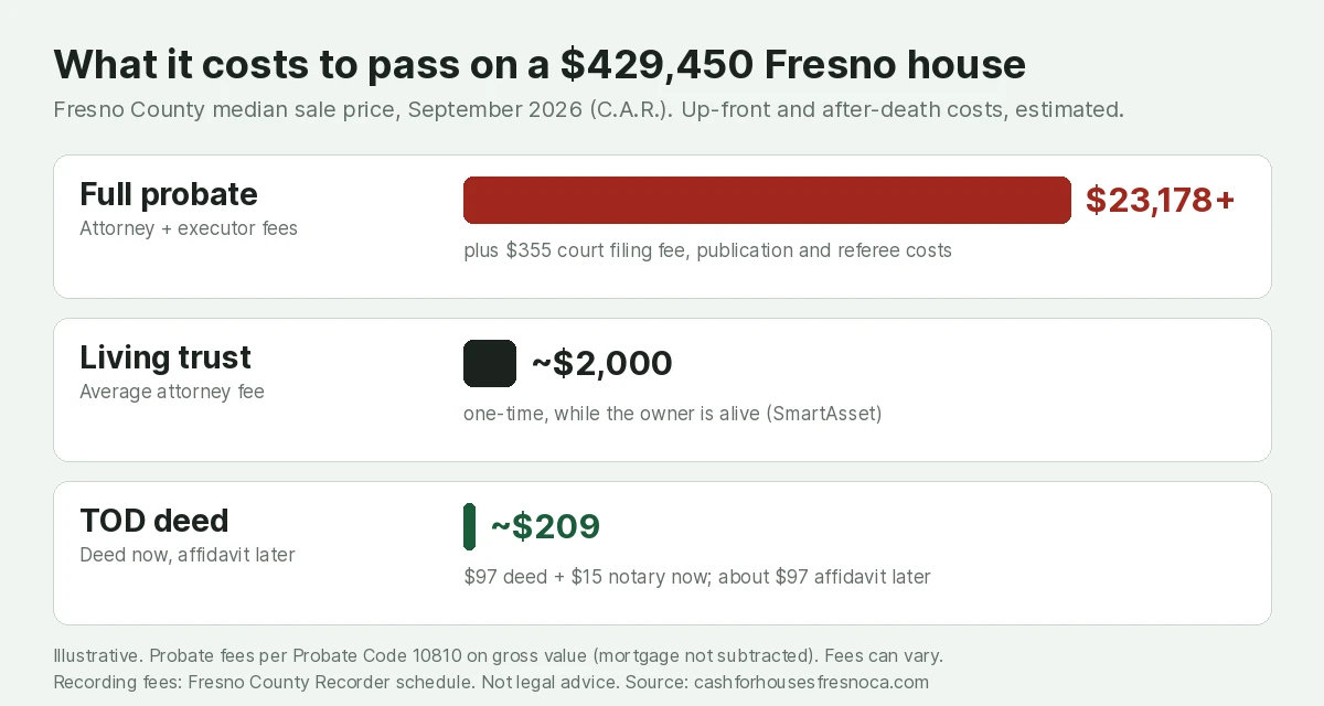 Bar chart comparing what it costs to pass on a $429,450 Fresno house: full probate statutory attorney and executor fees of $23,178 or more, plus a $355 filing fee and other costs; a living trust at an average attorney fee of about $2,000; and a TOD deed at about $209, made up of $97 to record the deed and $15 notary now plus about $97 for the affidavit later
